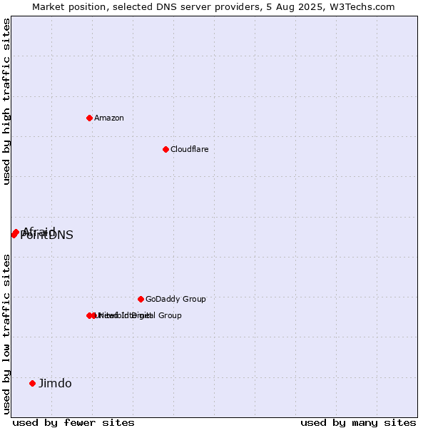 Market position of Jimdo vs. Afraid vs. PointDNS