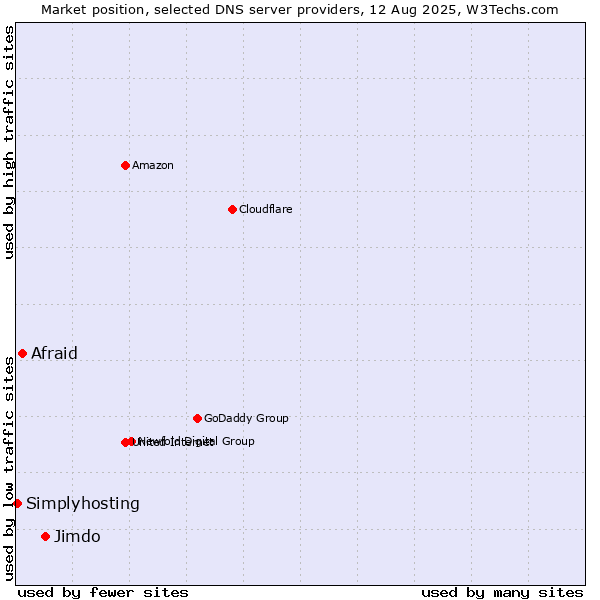 Market position of Jimdo vs. Afraid vs. Simplyhosting