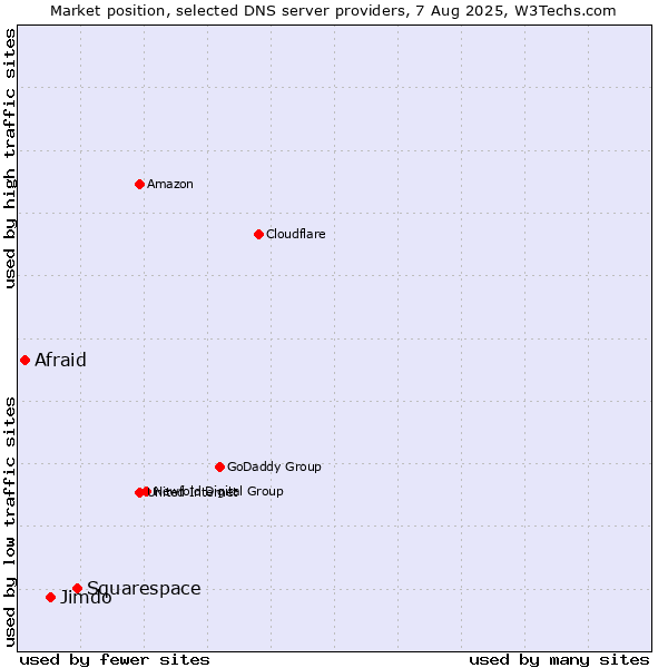 Market position of Squarespace vs. Jimdo vs. Afraid