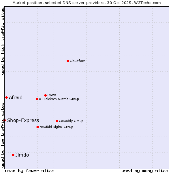 Market position of Jimdo vs. Afraid vs. Shop-Express