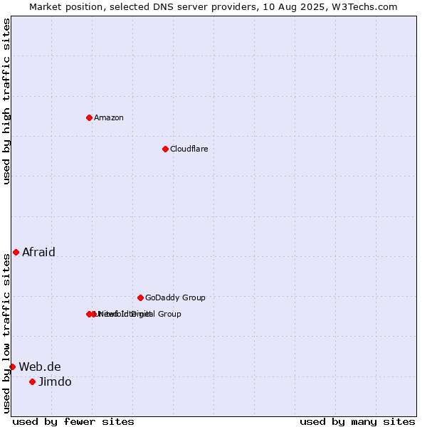 Market position of Jimdo vs. Afraid vs. Web.de