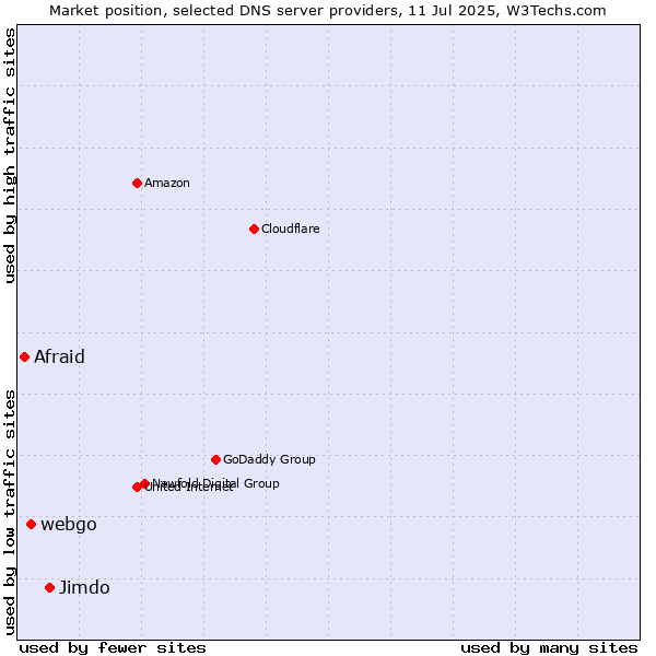 Market position of Jimdo vs. webgo vs. Afraid
