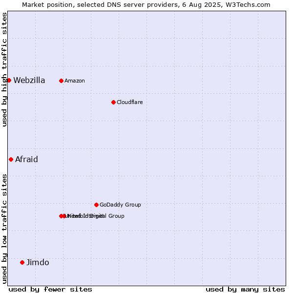 Market position of Jimdo vs. Afraid vs. Webzilla