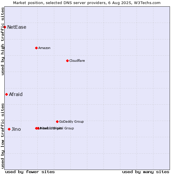Market position of Jino vs. Afraid vs. NetEase