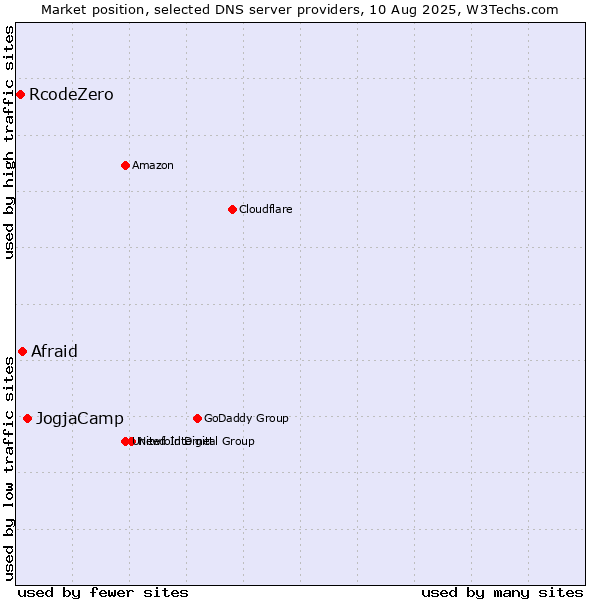 Market position of JogjaCamp vs. Afraid vs. RcodeZero