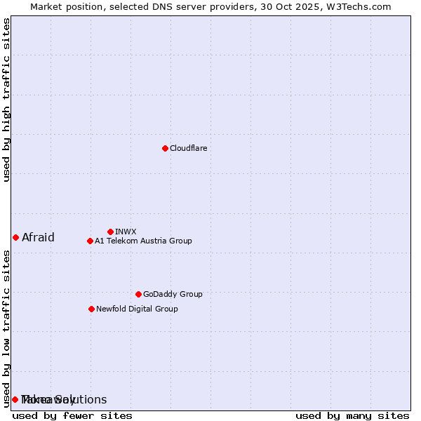 Market position of Afraid vs. Takeaway vs. Mono Solutions