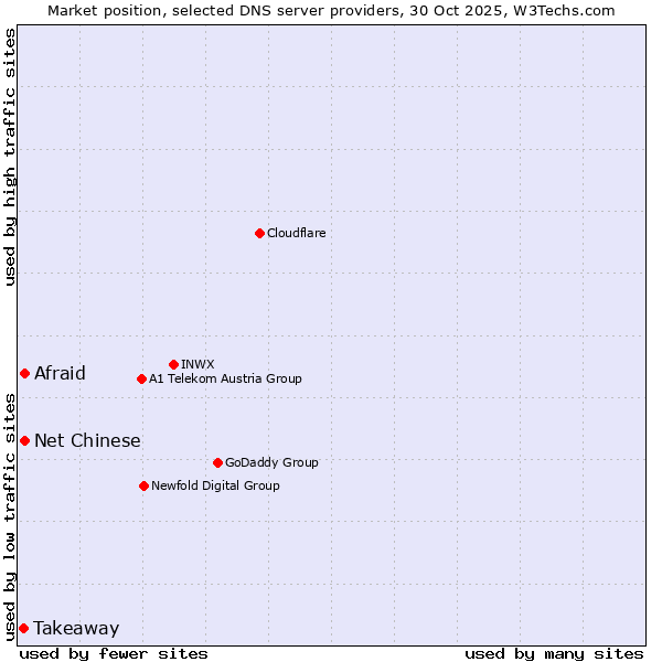 Market position of Afraid vs. Net Chinese vs. Takeaway