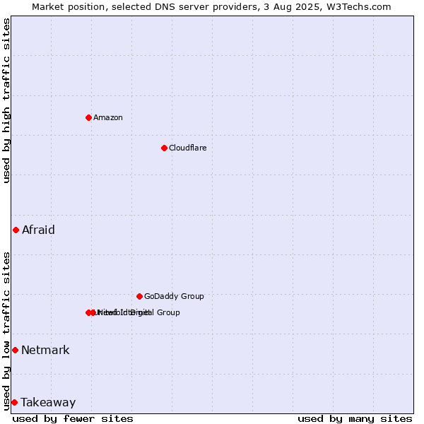 Market position of Afraid vs. Netmark vs. Takeaway