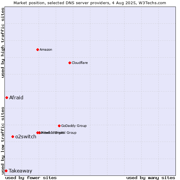 Market position of o2switch vs. Afraid vs. Takeaway