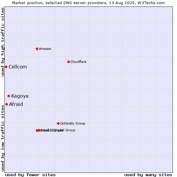 Market position of Kagoya vs. Afraid vs. Cellcom