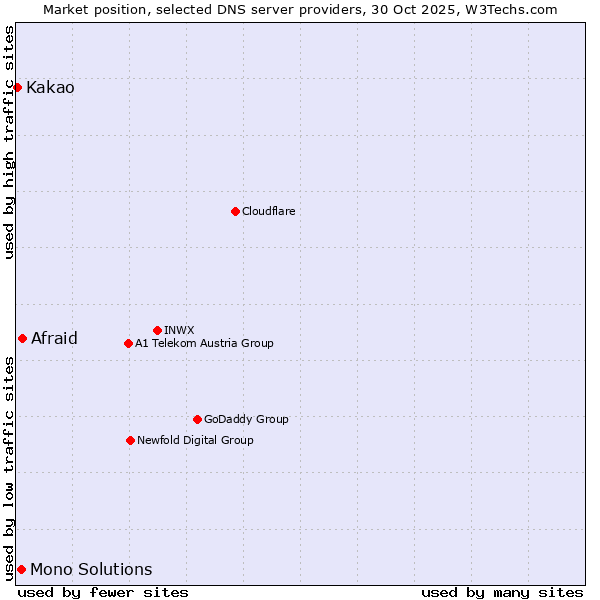 Market position of Afraid vs. Mono Solutions vs. Kakao