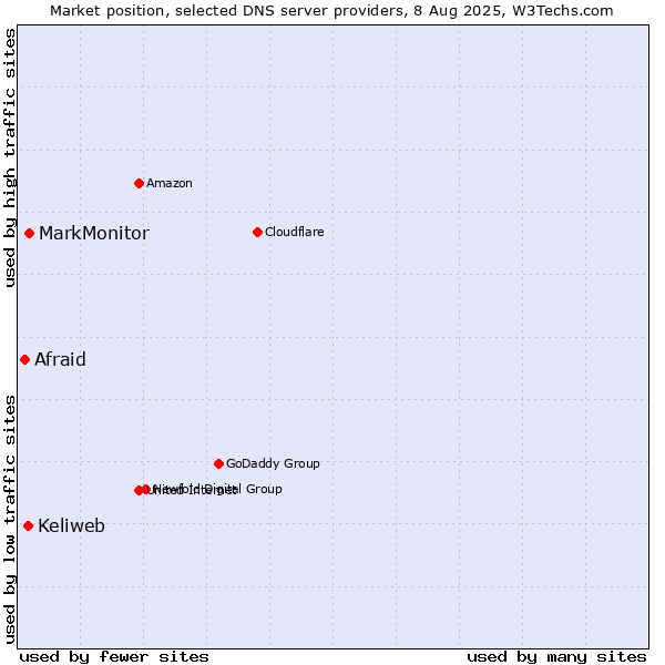 Market position of MarkMonitor vs. Keliweb vs. Afraid