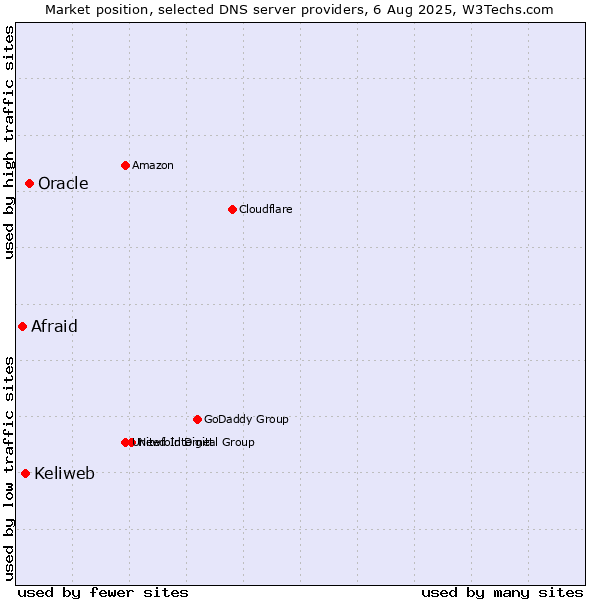 Market position of Oracle vs. Keliweb vs. Afraid
