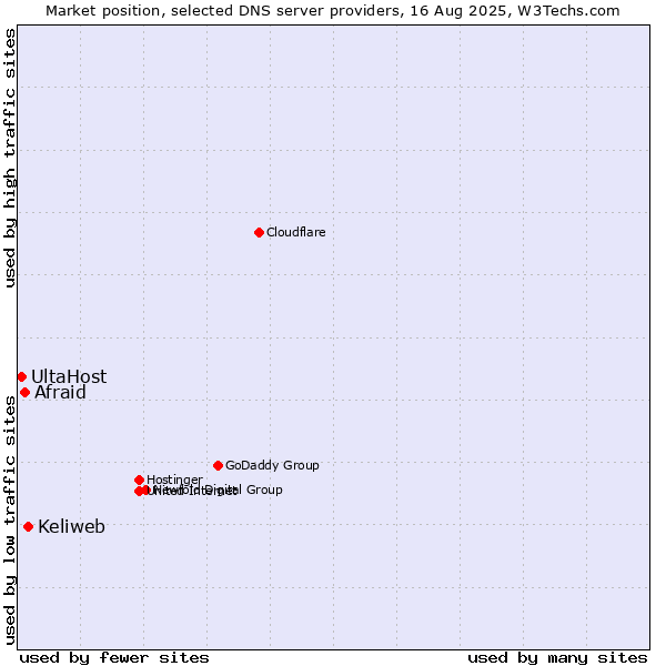 Market position of Keliweb vs. Afraid vs. UltaHost