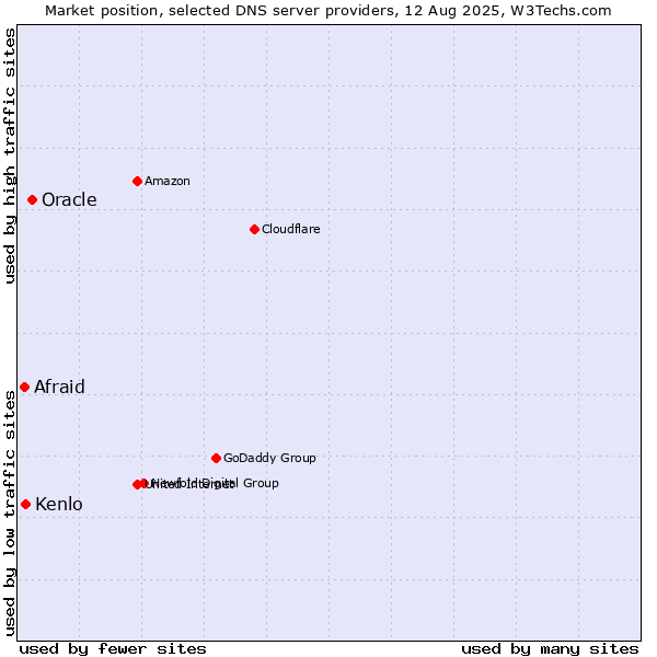 Market position of Oracle vs. Kenlo vs. Afraid