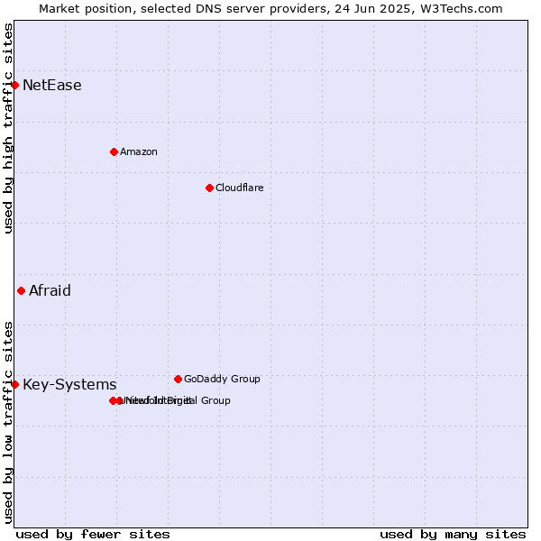 Market position of Afraid vs. Key-Systems vs. NetEase