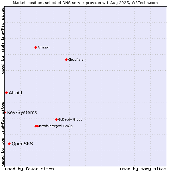 Market position of OpenSRS vs. Afraid vs. Key-Systems