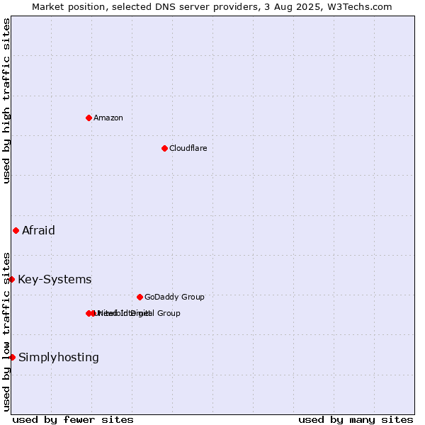 Market position of Afraid vs. Simplyhosting vs. Key-Systems