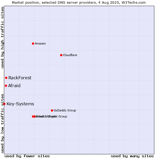 Market position of RackForest vs. Afraid vs. Key-Systems