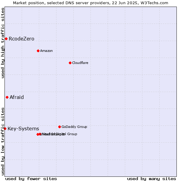 Market position of Afraid vs. RcodeZero vs. Key-Systems