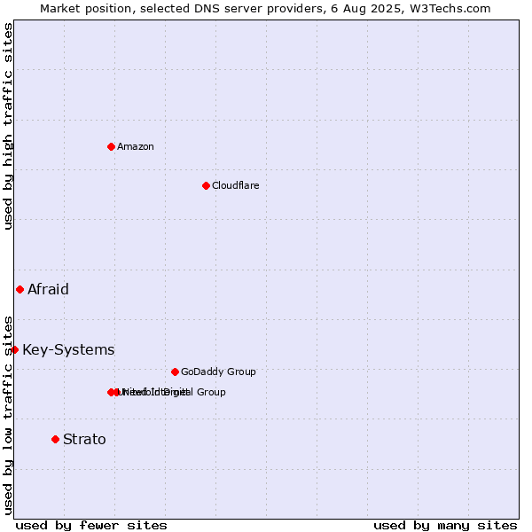 Market position of Strato vs. Afraid vs. Key-Systems