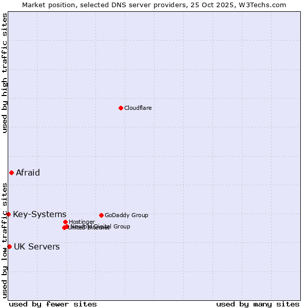 Market position of Afraid vs. UK Servers vs. Key-Systems