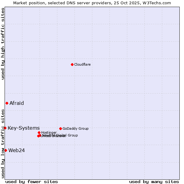 Market position of Afraid vs. Web24 vs. Key-Systems