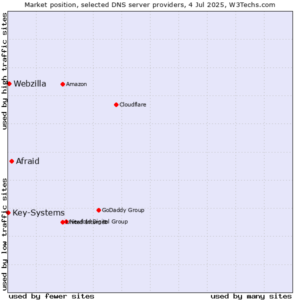 Market position of Afraid vs. Webzilla vs. Key-Systems