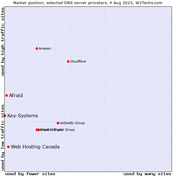 Market position of Web Hosting Canada vs. Afraid vs. Key-Systems
