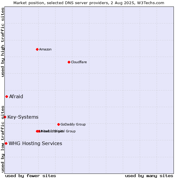 Market position of Afraid vs. WHG Hosting Services vs. Key-Systems