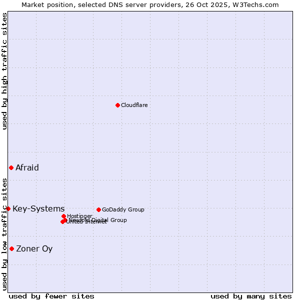 Market position of Zoner Oy vs. Afraid vs. Key-Systems