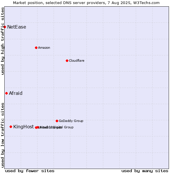 Market position of KingHost vs. Afraid vs. NetEase