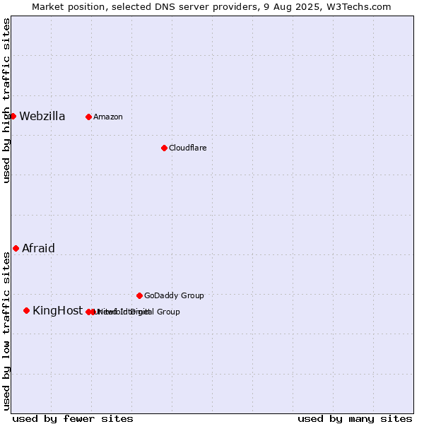 Market position of KingHost vs. Afraid vs. Webzilla