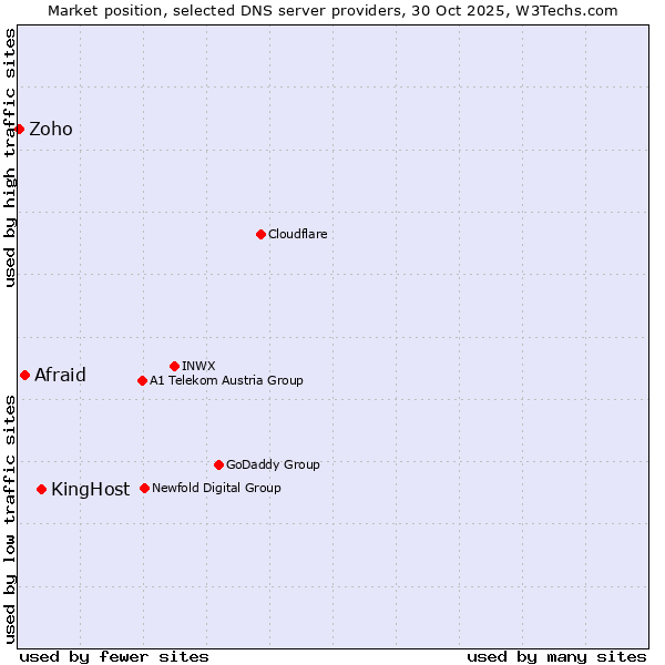 Market position of KingHost vs. Afraid vs. Zoho