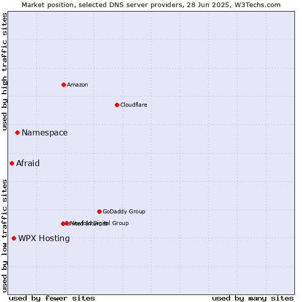 Market position of Namespace vs. WPX Hosting vs. Afraid