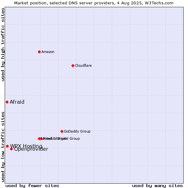 Market position of Openprovider vs. WPX Hosting vs. Afraid