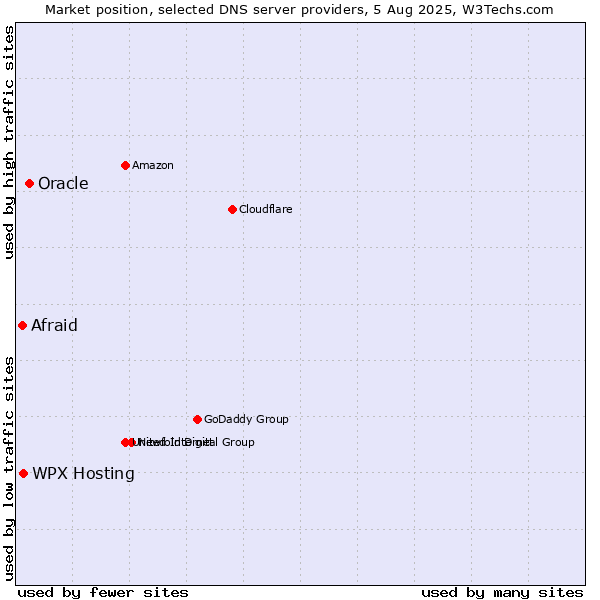 Market position of Oracle vs. WPX Hosting vs. Afraid