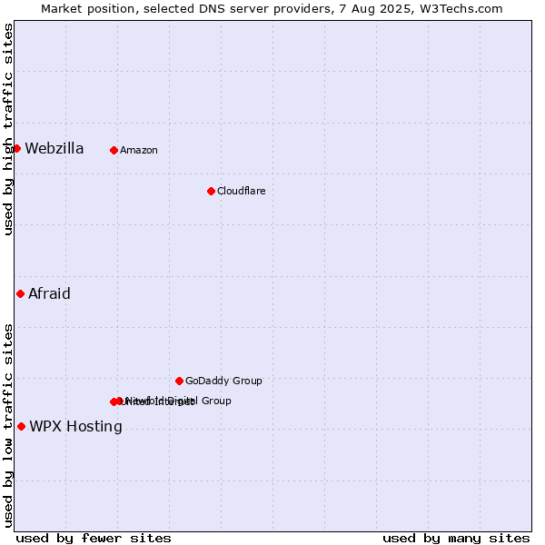 Market position of WPX Hosting vs. Afraid vs. Webzilla