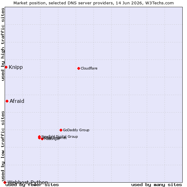 Market position of Afraid vs. Knipp vs. Webhost Python