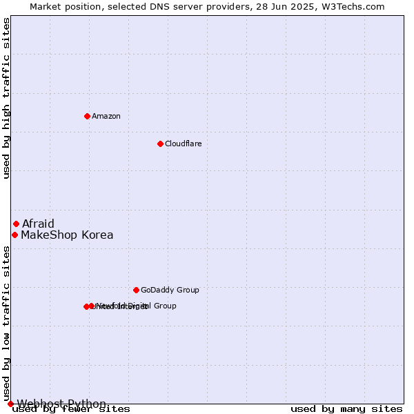 Market position of Afraid vs. MakeShop Korea vs. Webhost Python