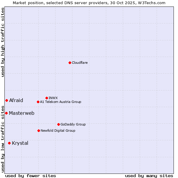 Market position of Krystal vs. Afraid vs. Masterweb