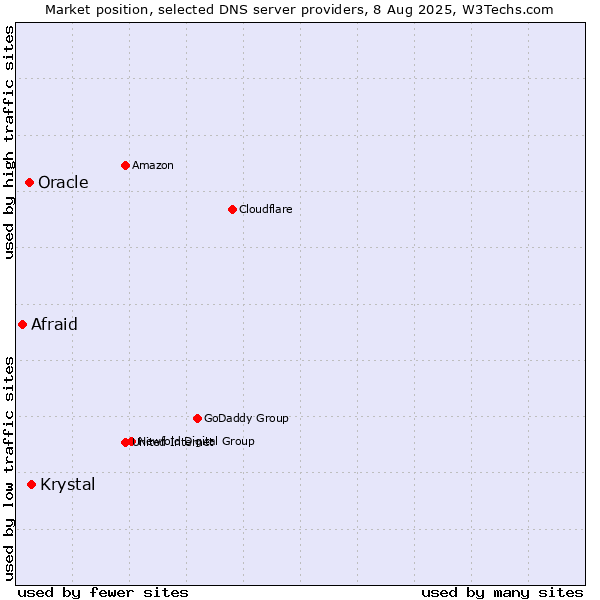 Market position of Krystal vs. Oracle vs. Afraid