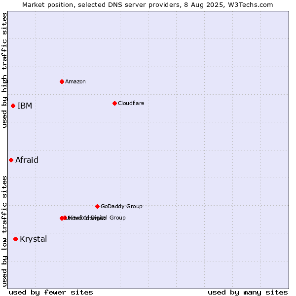 Market position of Krystal vs. IBM vs. Afraid