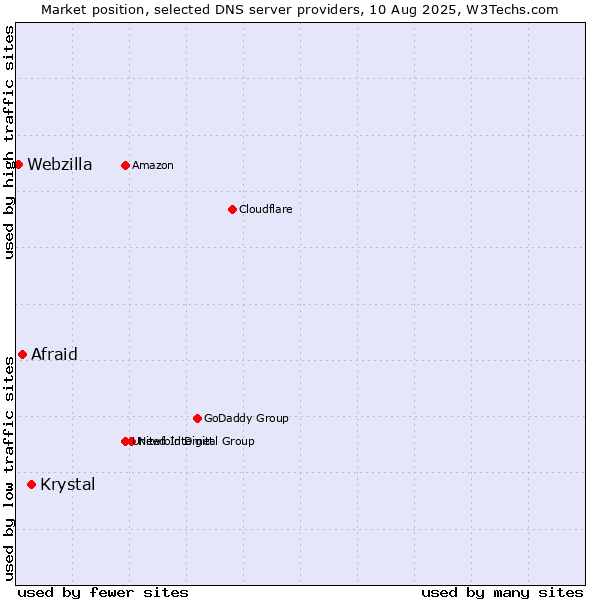 Market position of Krystal vs. Afraid vs. Webzilla