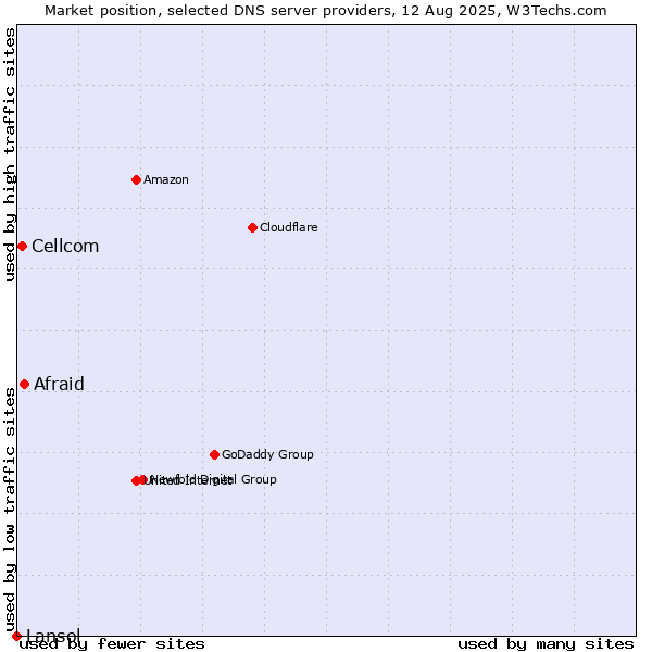 Market position of Afraid vs. Cellcom vs. Lansol