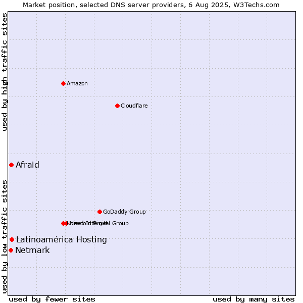 Market position of Latinoamérica Hosting vs. Afraid vs. Netmark