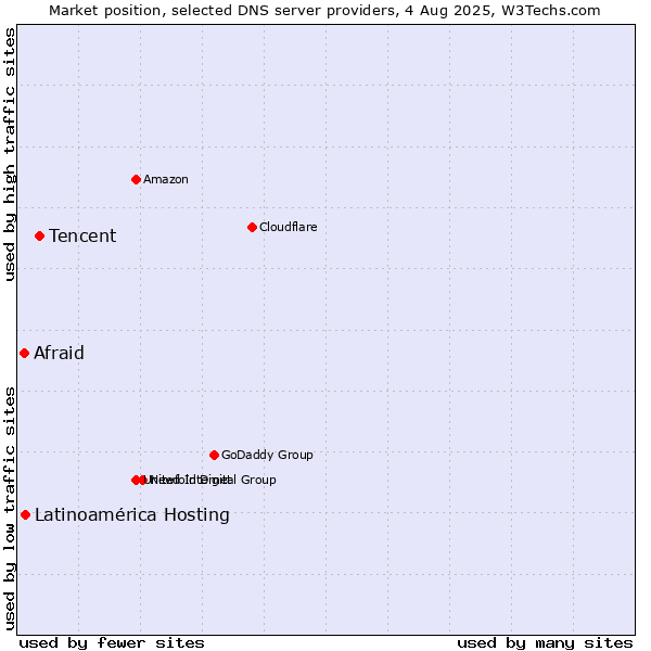 Market position of Tencent vs. Latinoamérica Hosting vs. Afraid