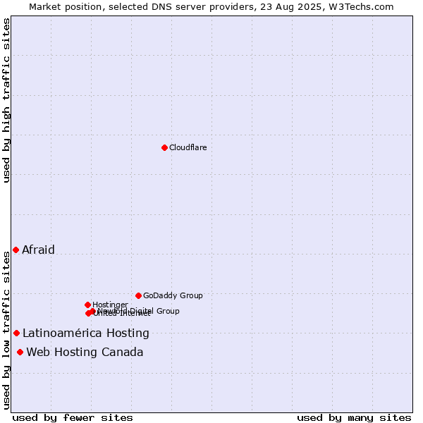 Market position of Web Hosting Canada vs. Latinoamérica Hosting vs. Afraid