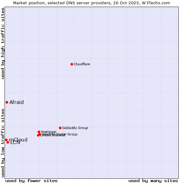 Market position of LCN vs. Afraid vs. mCloud
