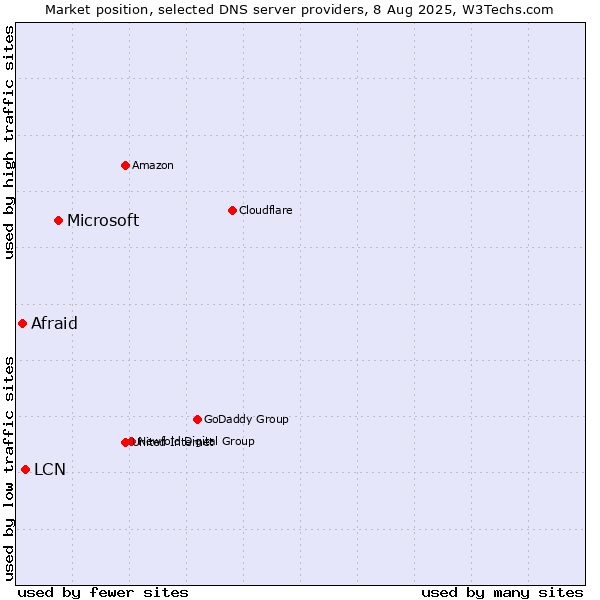 Market position of Microsoft vs. LCN vs. Afraid